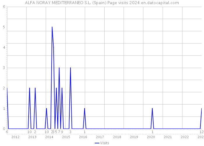 ALFA NORAY MEDITERRANEO S.L. (Spain) Page visits 2024 