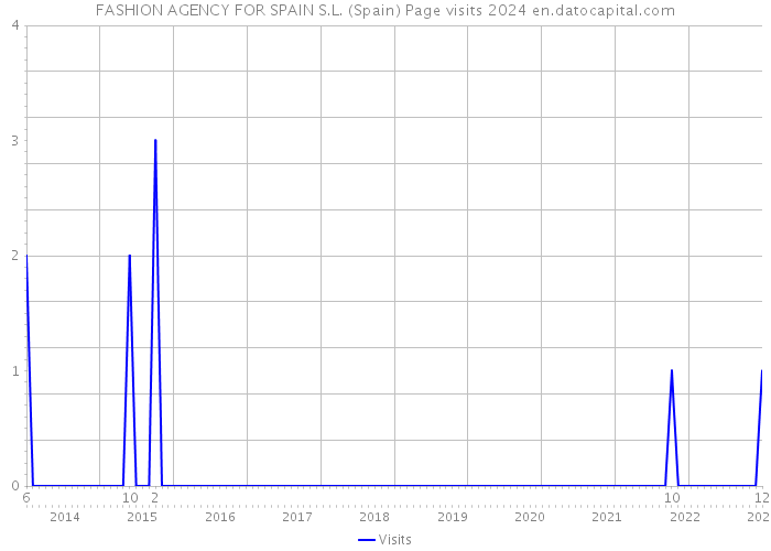 FASHION AGENCY FOR SPAIN S.L. (Spain) Page visits 2024 