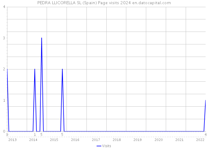 PEDRA LLICORELLA SL (Spain) Page visits 2024 