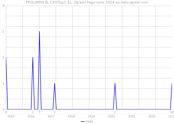 PROLIMPIA EL CASTILLO S.L. (Spain) Page visits 2024 