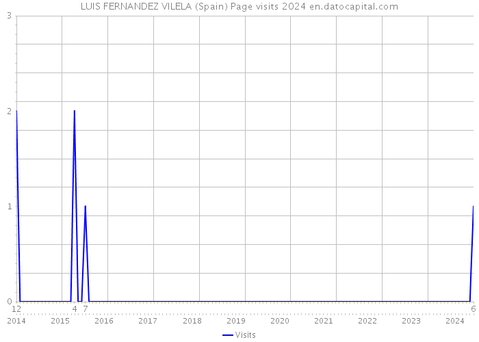 LUIS FERNANDEZ VILELA (Spain) Page visits 2024 