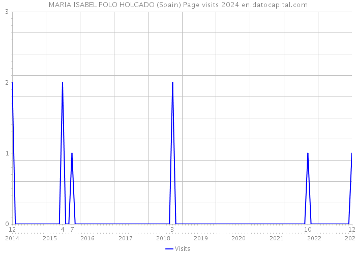 MARIA ISABEL POLO HOLGADO (Spain) Page visits 2024 