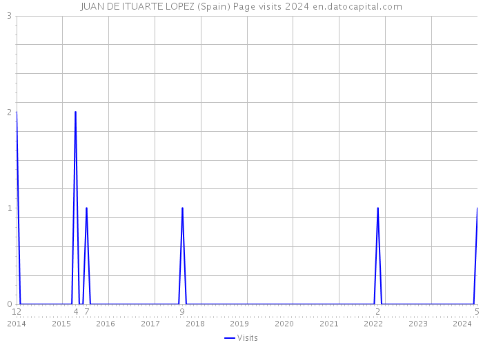 JUAN DE ITUARTE LOPEZ (Spain) Page visits 2024 