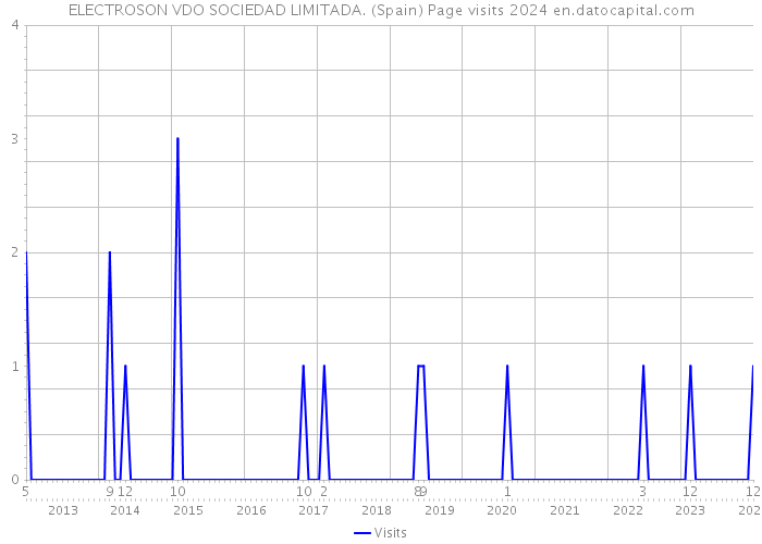ELECTROSON VDO SOCIEDAD LIMITADA. (Spain) Page visits 2024 