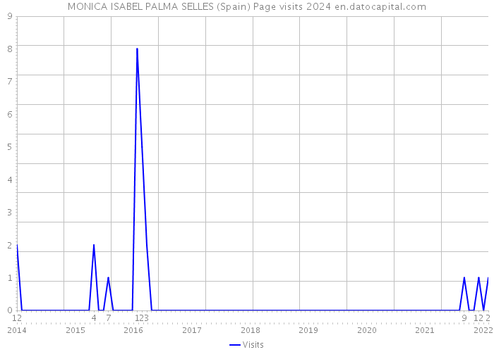 MONICA ISABEL PALMA SELLES (Spain) Page visits 2024 