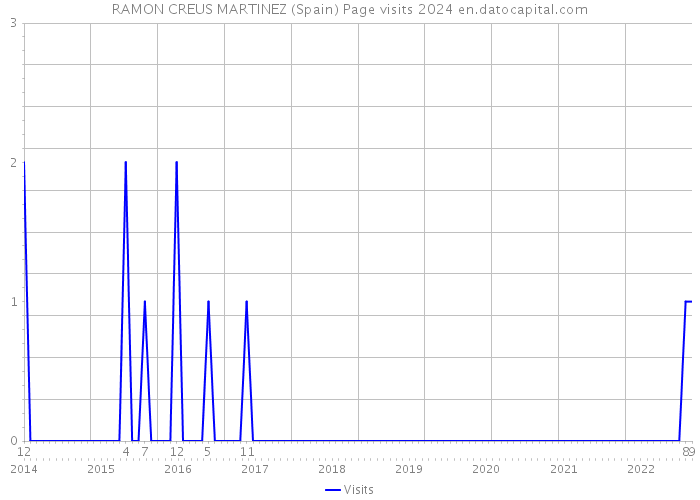 RAMON CREUS MARTINEZ (Spain) Page visits 2024 