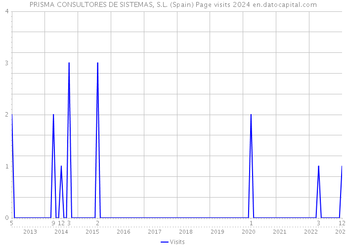 PRISMA CONSULTORES DE SISTEMAS, S.L. (Spain) Page visits 2024 