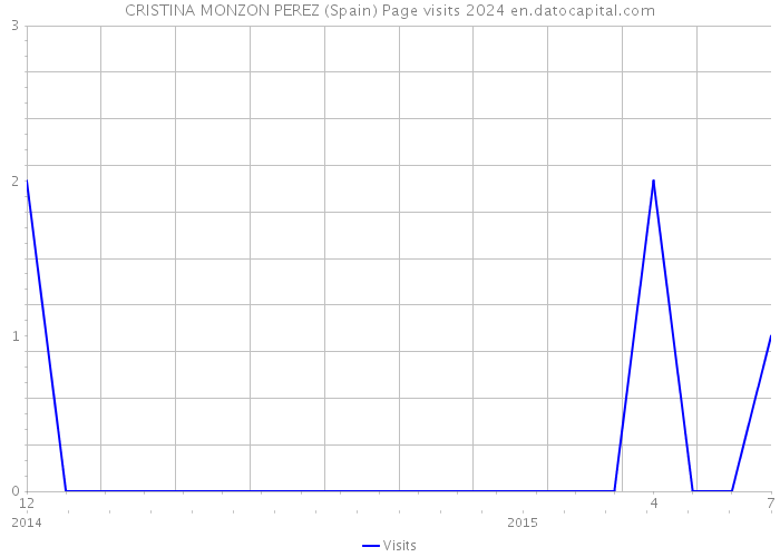 CRISTINA MONZON PEREZ (Spain) Page visits 2024 