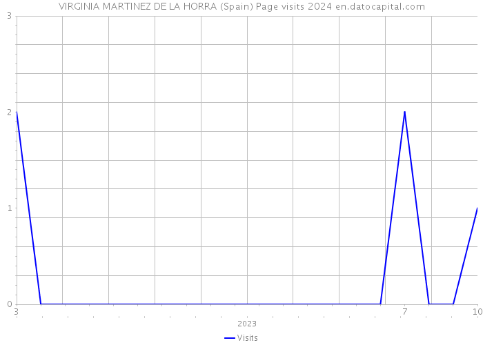VIRGINIA MARTINEZ DE LA HORRA (Spain) Page visits 2024 