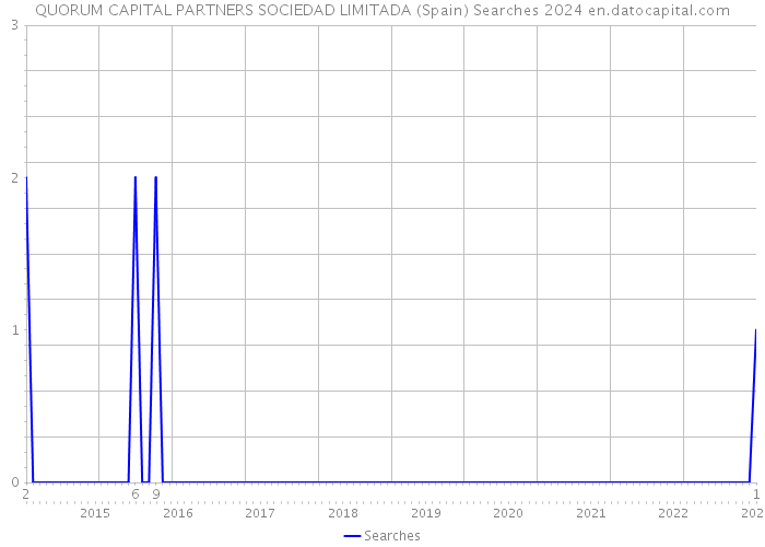 QUORUM CAPITAL PARTNERS SOCIEDAD LIMITADA (Spain) Searches 2024 