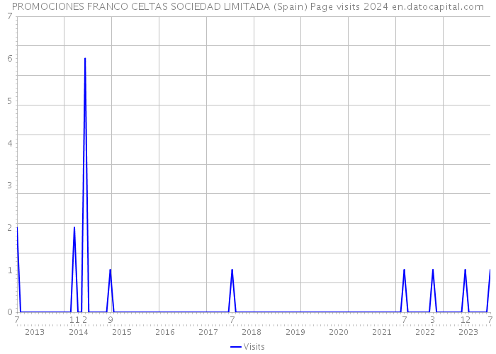 PROMOCIONES FRANCO CELTAS SOCIEDAD LIMITADA (Spain) Page visits 2024 