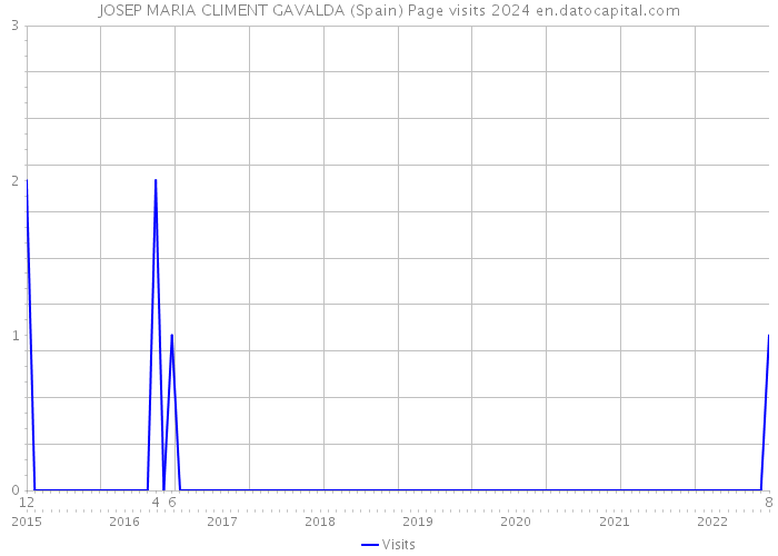 JOSEP MARIA CLIMENT GAVALDA (Spain) Page visits 2024 