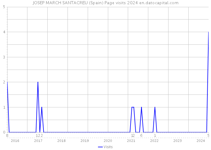 JOSEP MARCH SANTACREU (Spain) Page visits 2024 