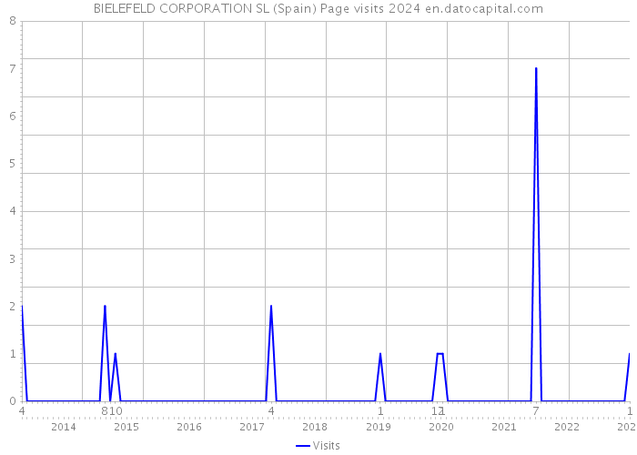 BIELEFELD CORPORATION SL (Spain) Page visits 2024 