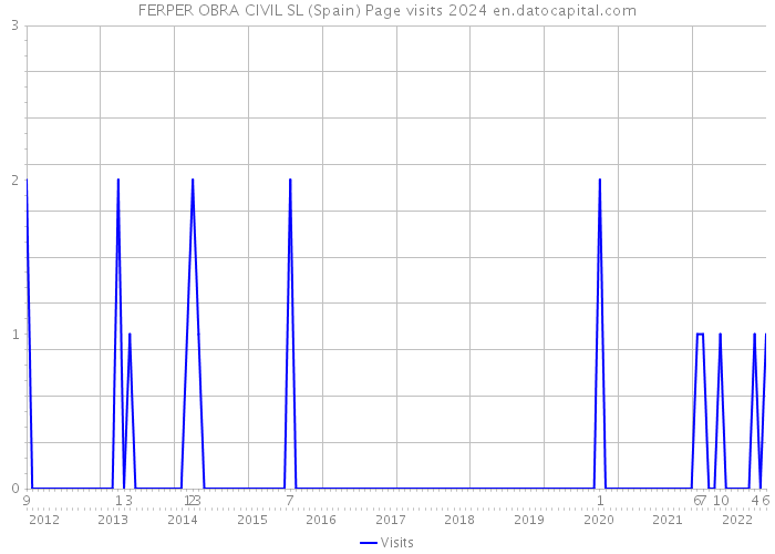 FERPER OBRA CIVIL SL (Spain) Page visits 2024 