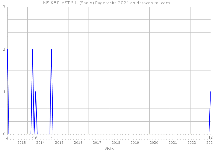 NELKE PLAST S.L. (Spain) Page visits 2024 