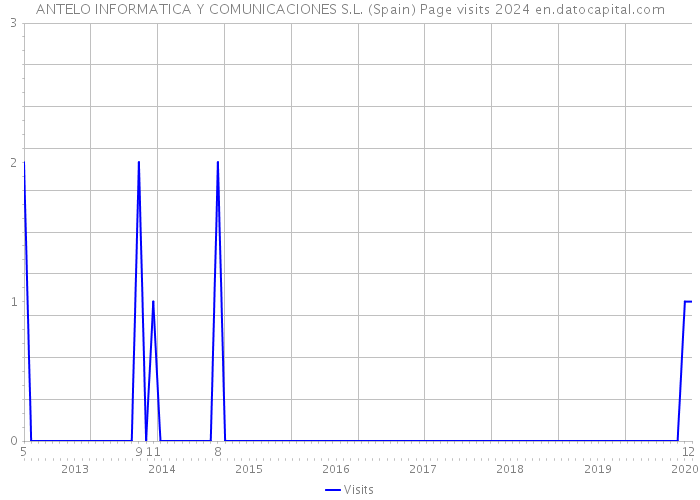 ANTELO INFORMATICA Y COMUNICACIONES S.L. (Spain) Page visits 2024 