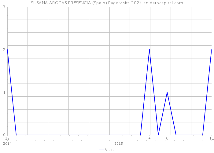 SUSANA AROCAS PRESENCIA (Spain) Page visits 2024 