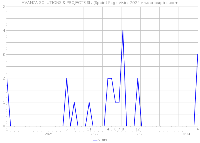 AVANZA SOLUTIONS & PROJECTS SL. (Spain) Page visits 2024 