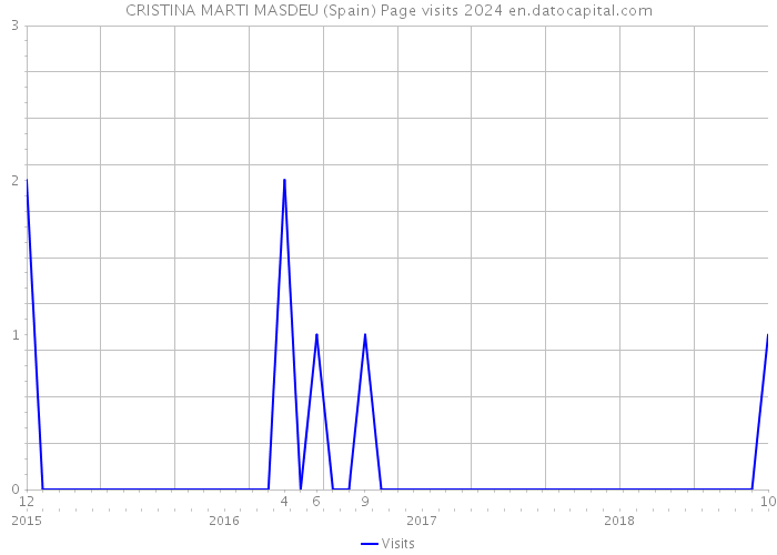 CRISTINA MARTI MASDEU (Spain) Page visits 2024 