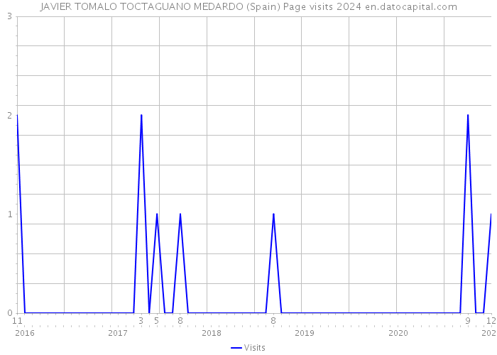 JAVIER TOMALO TOCTAGUANO MEDARDO (Spain) Page visits 2024 