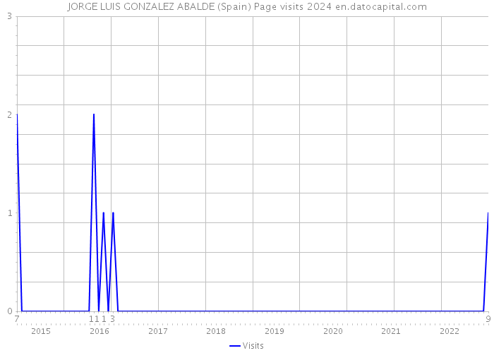 JORGE LUIS GONZALEZ ABALDE (Spain) Page visits 2024 