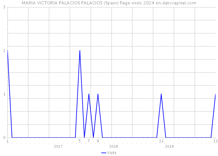 MARIA VICTORIA PALACIOS PALACIOS (Spain) Page visits 2024 