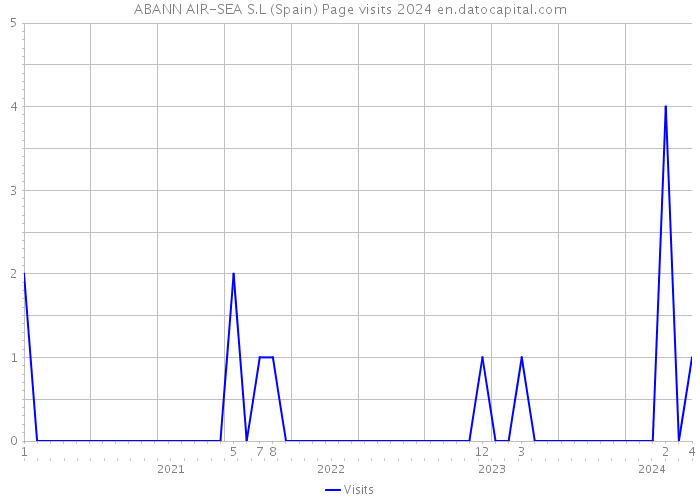 ABANN AIR-SEA S.L (Spain) Page visits 2024 