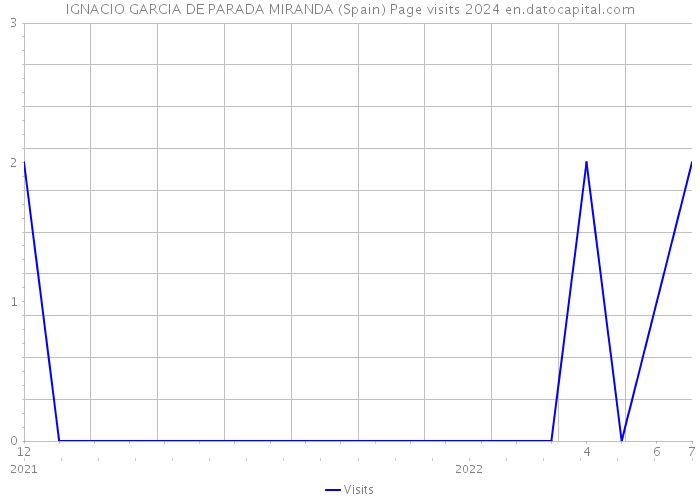 IGNACIO GARCIA DE PARADA MIRANDA (Spain) Page visits 2024 