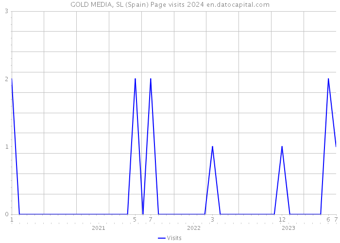 GOLD MEDIA, SL (Spain) Page visits 2024 