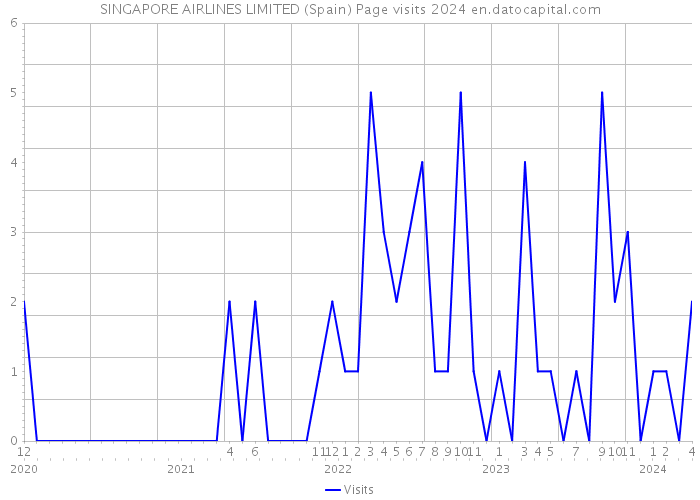 SINGAPORE AIRLINES LIMITED (Spain) Page visits 2024 