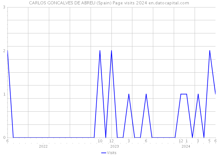 CARLOS GONCALVES DE ABREU (Spain) Page visits 2024 