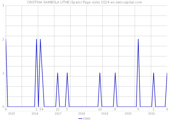 CRISTINA SAMBOLA UTHE (Spain) Page visits 2024 