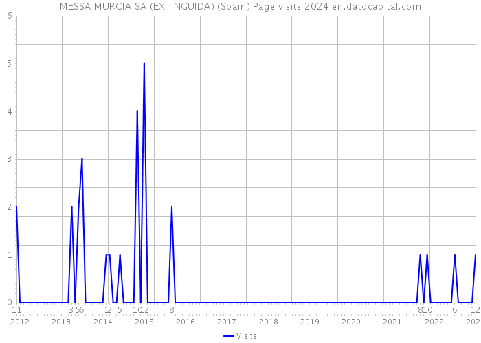 MESSA MURCIA SA (EXTINGUIDA) (Spain) Page visits 2024 