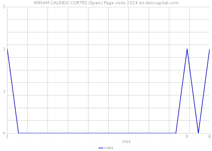 MIRIAM GALINDO CORTES (Spain) Page visits 2024 