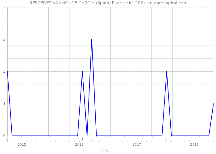 MERCEDES VAAMONDE GARCIA (Spain) Page visits 2024 