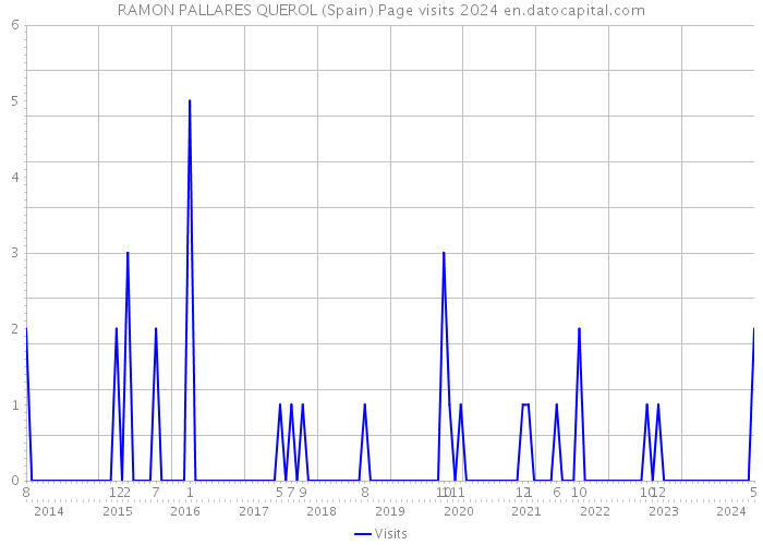 RAMON PALLARES QUEROL (Spain) Page visits 2024 