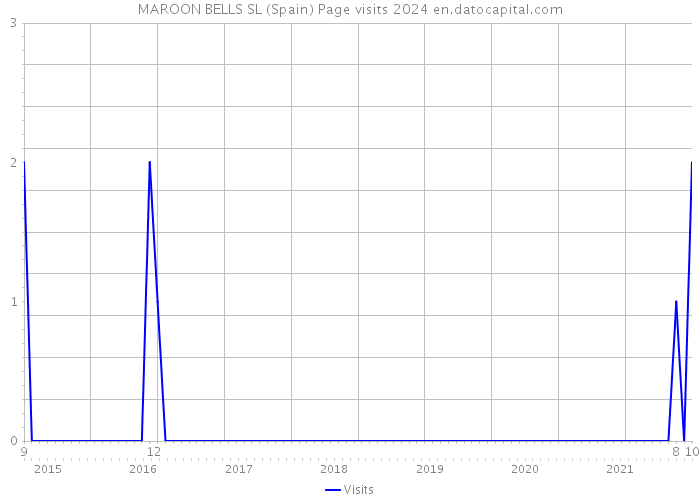 MAROON BELLS SL (Spain) Page visits 2024 