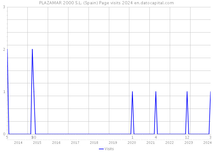 PLAZAMAR 2000 S.L. (Spain) Page visits 2024 