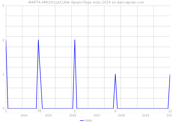 MARTA AMICH LLACUNA (Spain) Page visits 2024 