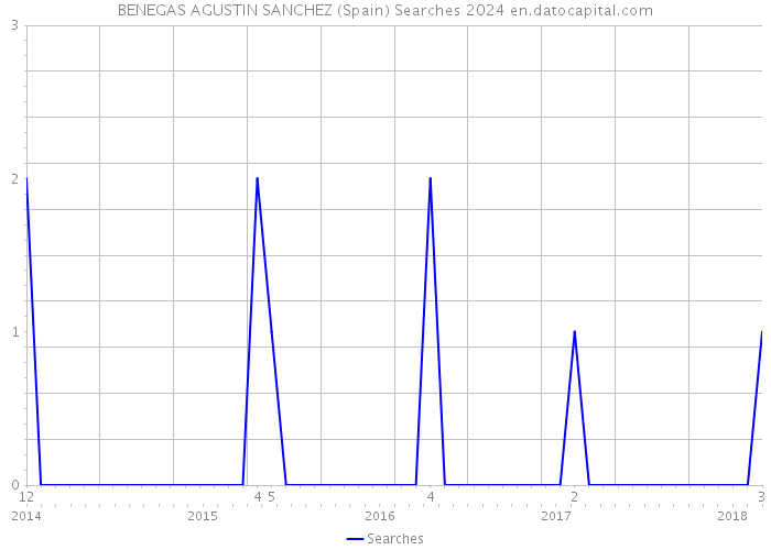 BENEGAS AGUSTIN SANCHEZ (Spain) Searches 2024 