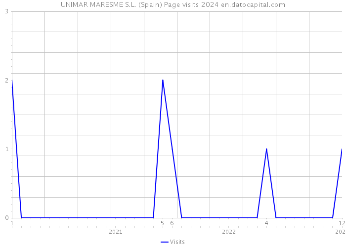 UNIMAR MARESME S.L. (Spain) Page visits 2024 