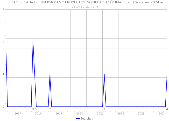 IBEROAMERICANA DE INVERSIONES Y PROYECTOS SOCIEDAD ANÓNIMA (Spain) Searches 2024 