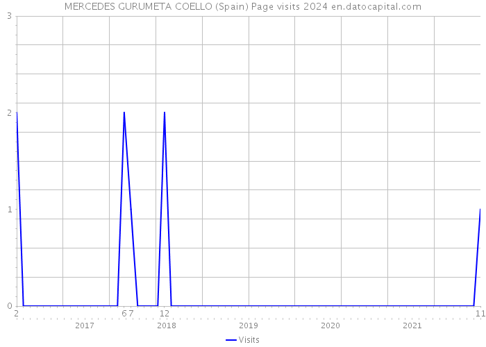 MERCEDES GURUMETA COELLO (Spain) Page visits 2024 