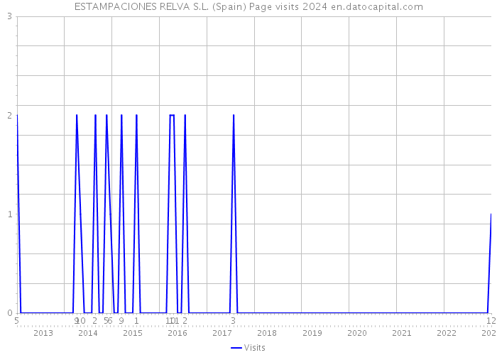 ESTAMPACIONES RELVA S.L. (Spain) Page visits 2024 