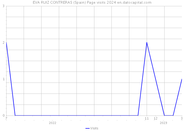 EVA RUIZ CONTRERAS (Spain) Page visits 2024 