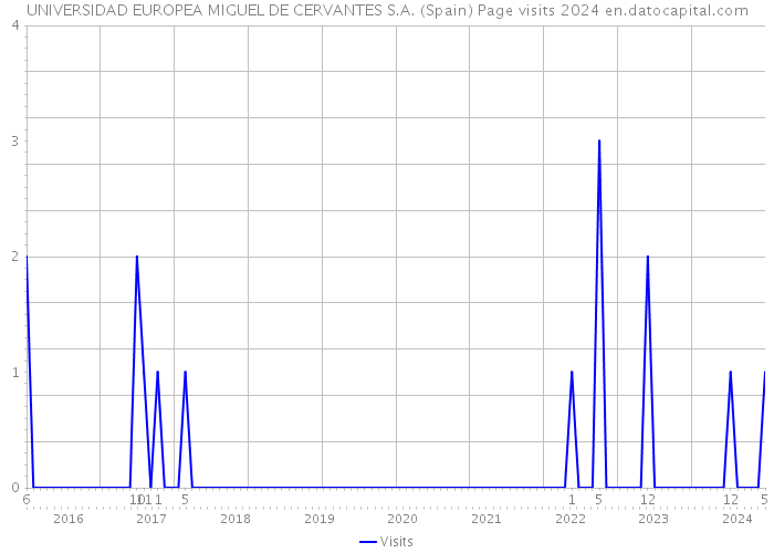 UNIVERSIDAD EUROPEA MIGUEL DE CERVANTES S.A. (Spain) Page visits 2024 