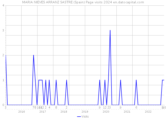 MARIA NIEVES ARRANZ SASTRE (Spain) Page visits 2024 