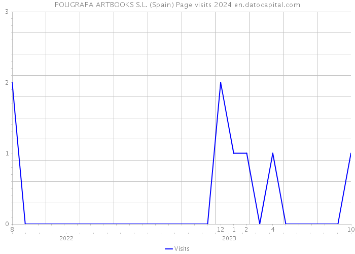 POLIGRAFA ARTBOOKS S.L. (Spain) Page visits 2024 