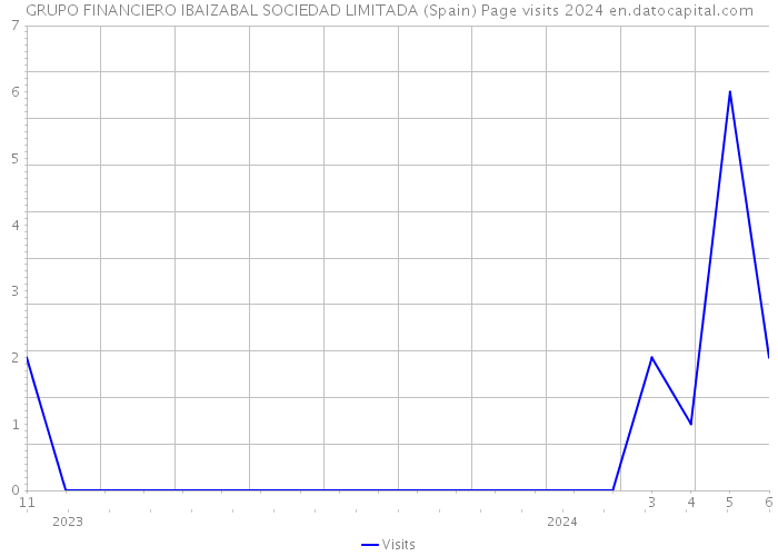 GRUPO FINANCIERO IBAIZABAL SOCIEDAD LIMITADA (Spain) Page visits 2024 